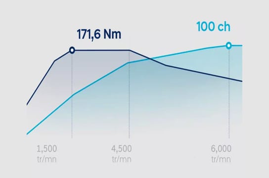 Moteur à essence 1.0 T-GDi